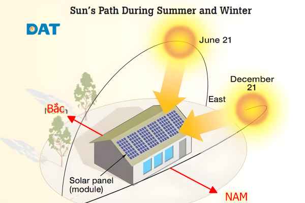 Hướng lắp tấm pin năng lượng mặt trời chuẩn kỹ thuật mới nhất